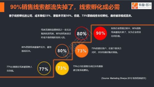 內(nèi)容營銷策略 如何將游戲產(chǎn)品流量有效轉化為線索